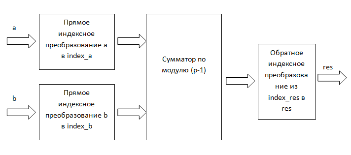 Быстрое индексное умножение по модулю