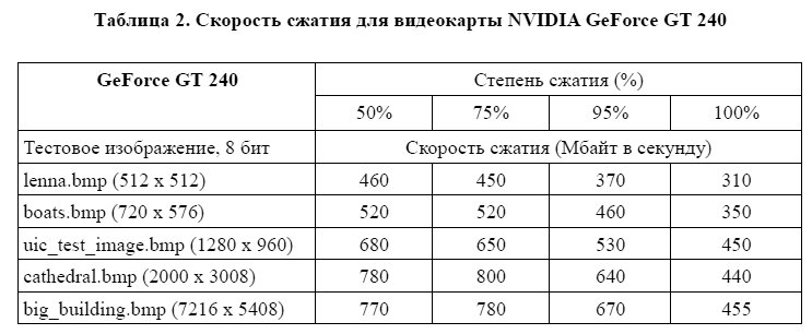 скорость сжатия для видеокарты NVIDIA GeForce GT 240