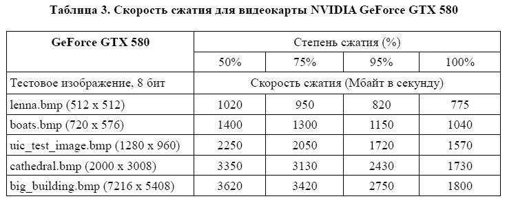 скорость сжатия для видеокарты NVIDIA GeForce GTX 580