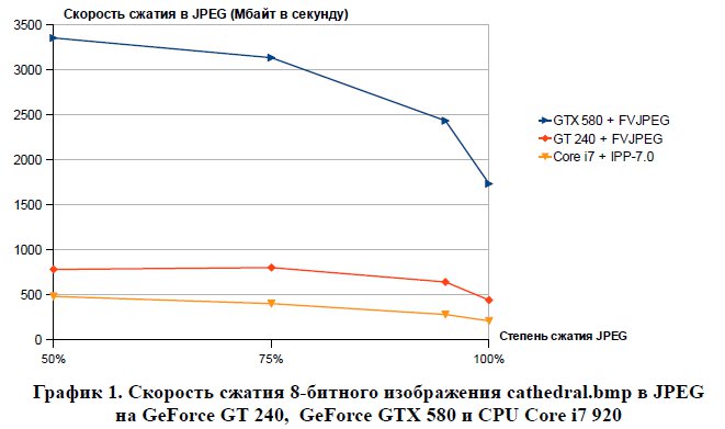 Скорость сжатия 8-битного изображения cathedral.bmp в JPEG на GeForce GT 240,  GeForce GTX 580 и CPU Core i7 920