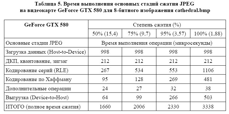 Время выполнения основных стадий сжатия JPEG на видеокарте GeForce GTX 580