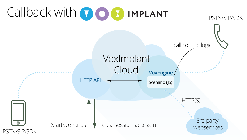 Быстрое создание callback сценариев с помощью VoxImplant