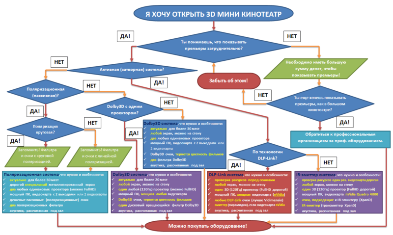 Бюджетный 3D кинотеатр как бизнес проект