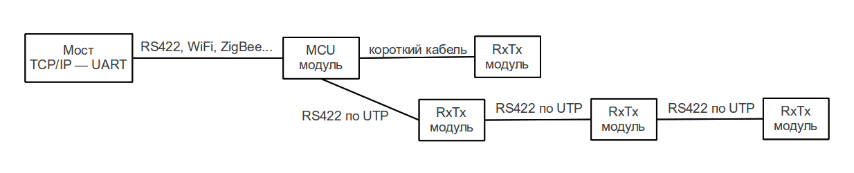 Бюджетный UHF RFID считыватель и его развитие