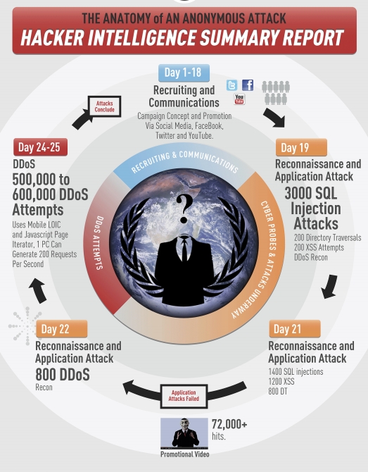 Информационная безопасность / «Анатомия анонимных атак» — как работают Anonymous?