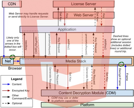 Копирайт / Google, Microsoft и Netflix хотят добавить DRM в HTML5