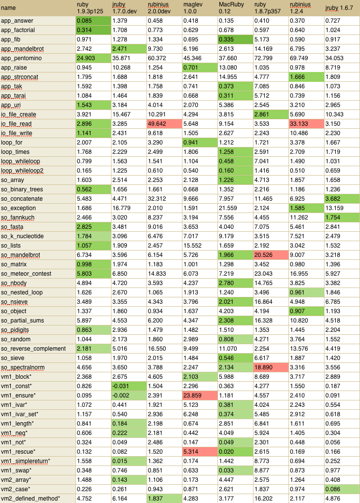 Ruby / [Перевод] Забег реализаций ruby 2012