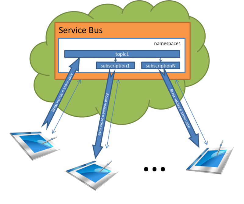 Блог компании PENXY / Azure Service Bus: неклассическое применение