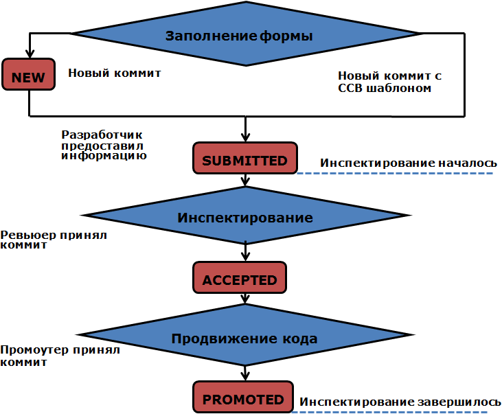 ЦЦБ или управление по управлению версиями программного кода