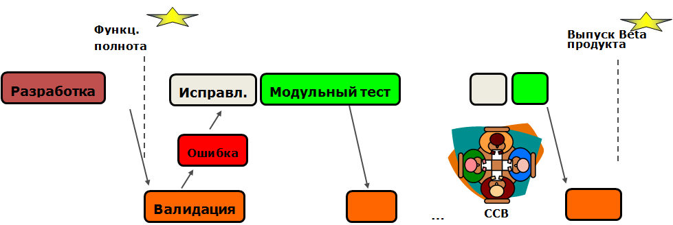 ЦЦБ или управление по управлению версиями программного кода