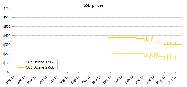 Цены на SSD продолжают снижаться