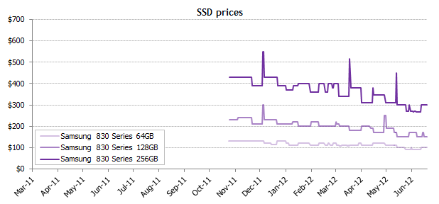 Цены на SSD продолжают снижаться