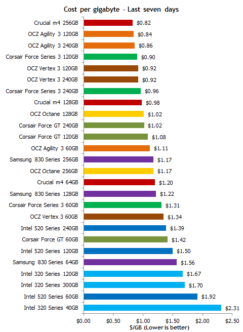 Цены на SSD продолжают снижаться