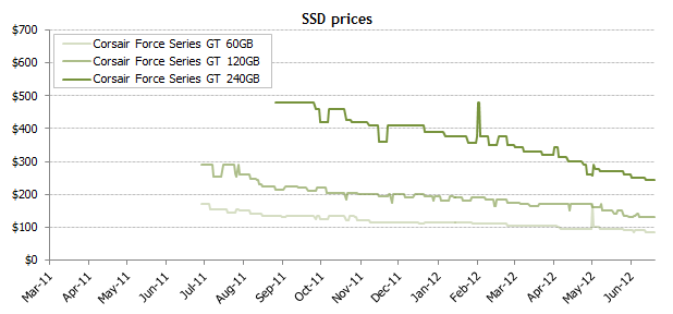 Цены на SSD продолжают снижаться