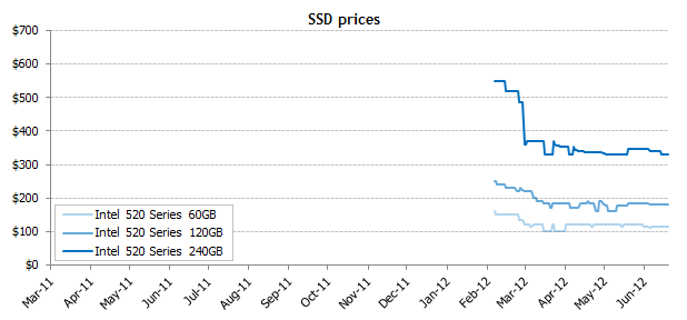 Цены на SSD продолжают снижаться