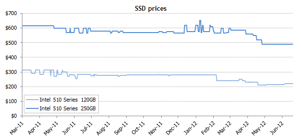 Цены на SSD продолжают снижаться