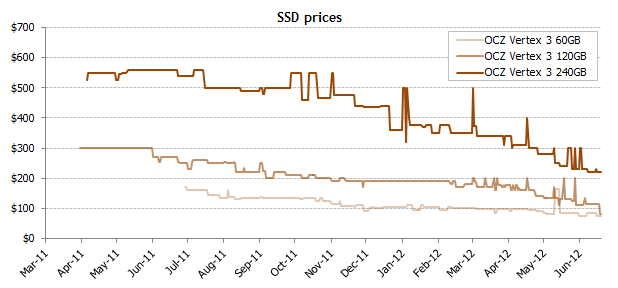 Цены на SSD продолжают снижаться