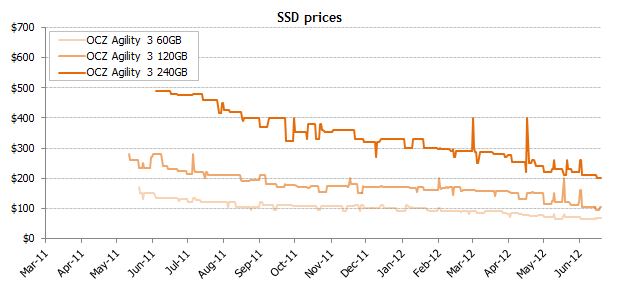 Цены на SSD продолжают снижаться