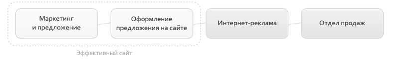 Цепь эффективных интернет продаж: концепция