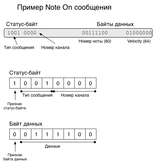 Структура MIDI-сообщения.