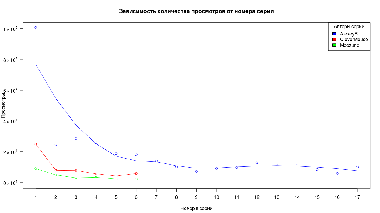 Часть первая, а вторую часть всё равно никто не читает