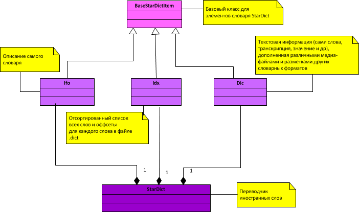 Частотный анализатор английских слов, написаный на python 3, умеющий нормализовывать слова с помощью WordNet и переводить с помощью StarDict