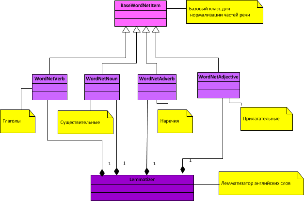 Частотный анализатор английских слов, написаный на python 3, умеющий нормализовывать слова с помощью WordNet и переводить с помощью StarDict