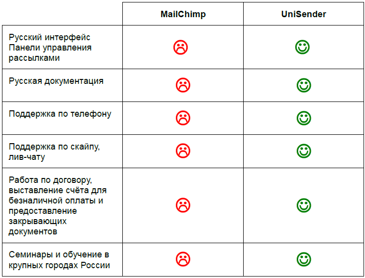 Чем UniSender лучше MailChimp?
