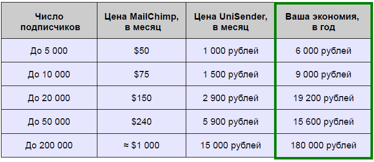 Чем UniSender лучше MailChimp?