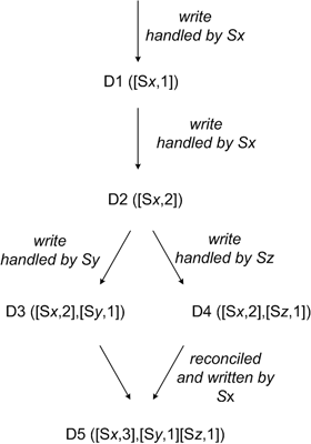 Чем поможет архитектору «NoSQL» и… поможет ли?