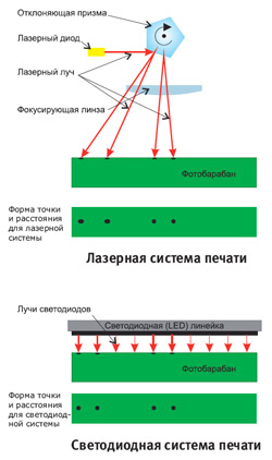 Чем светодиодная технология лучше лазерной? (и чем хуже)