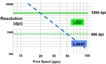 Чем светодиодная технология лучше лазерной? (и чем хуже)
