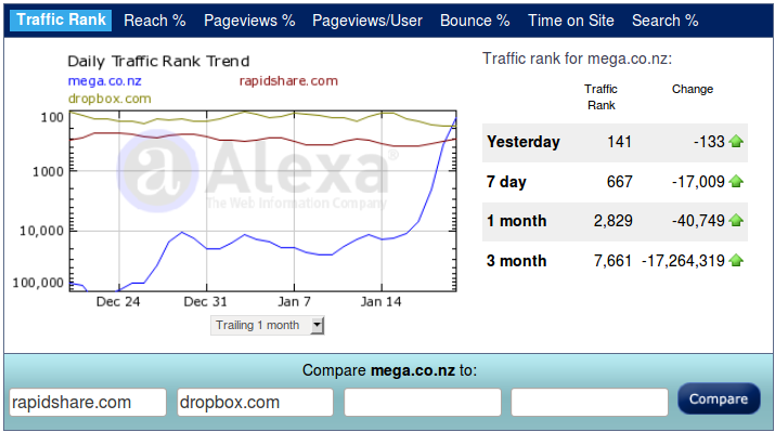 Через 5 дней после запуска файл хостинг Mega обошёл Rapidshare и Dropbox