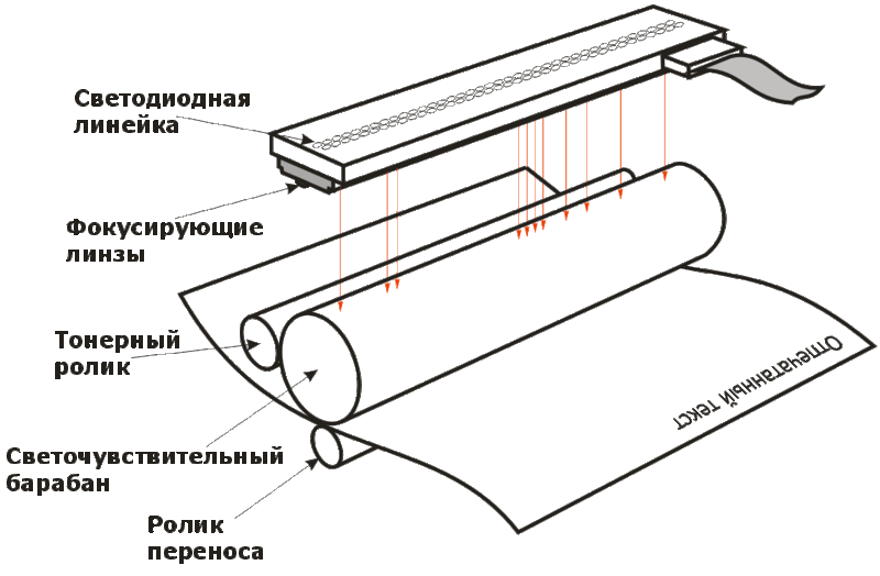 Черно белая лазерная и светодиодная печать