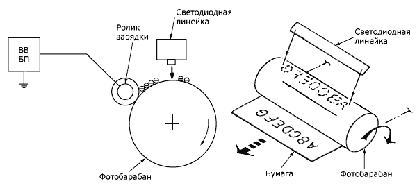 Черно белая лазерная и светодиодная печать