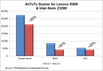 Intel Clover Trail+ AnTuTu