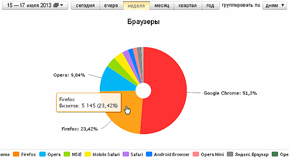 Читатели статьи про Оперу используют браузер Опера в 4 раза чаще