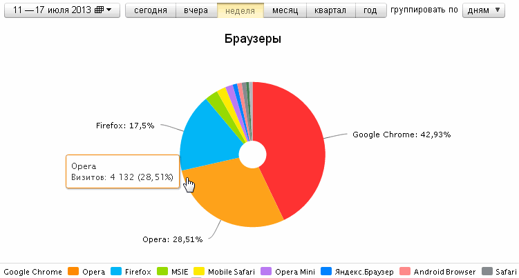 Читатели статьи про Оперу используют браузер Опера в 4 раза чаще