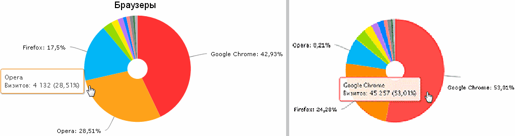 Читатели статьи про Оперу используют браузер Опера в 4 раза чаще