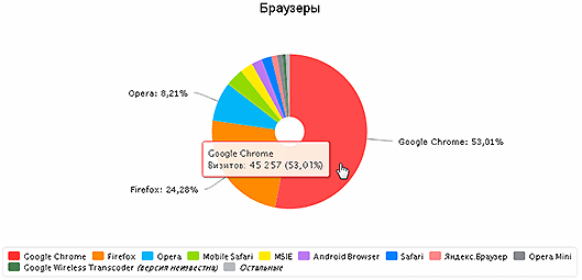 Читатели статьи про Оперу используют браузер Опера в 4 раза чаще