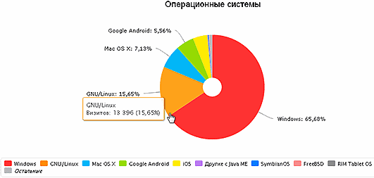 Читатели статьи про Оперу используют браузер Опера в 4 раза чаще