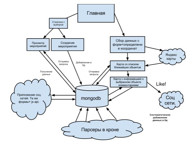 Geolocator sms. Кроссплатформенная разработка схема. Геолокатор SMS поддержка. Geolocator как создать две группы.