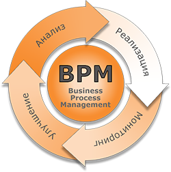 Что дает автоматизация бизнес процессов с применением IBM BPM и J2EE?