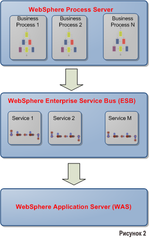 Что дает автоматизация бизнес процессов с применением IBM BPM и J2EE?