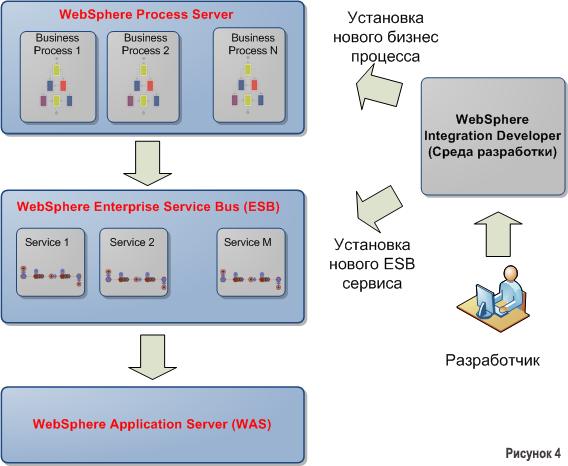 Что дает автоматизация бизнес процессов с применением IBM BPM и J2EE?