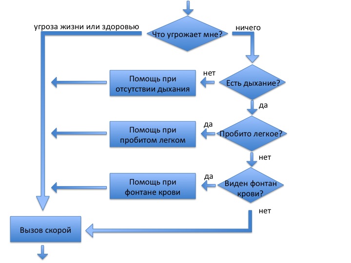 Что делать когда IDDQD не работает?