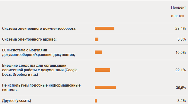 Что думают пользователи о безбумажных технологиях: результаты опроса