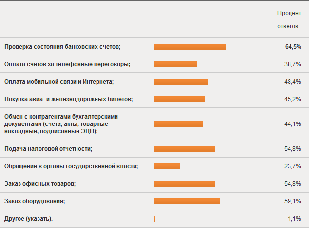 Что думают пользователи о безбумажных технологиях: результаты опроса