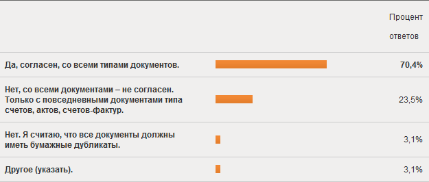 Что думают пользователи о безбумажных технологиях: результаты опроса