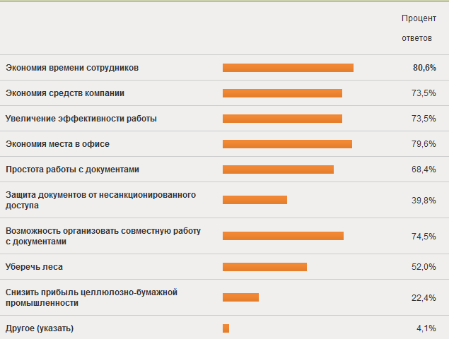 Что думают пользователи о безбумажных технологиях: результаты опроса